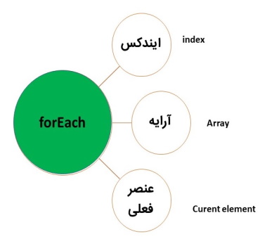 پارامترهای forEach در جاوا اسکریپت