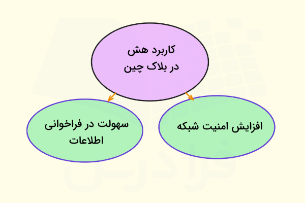هش در بلاک‌چین
