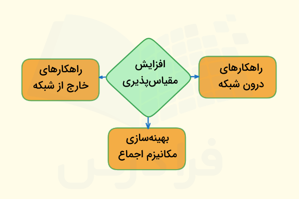 افزایش مقیاس‌پذیری