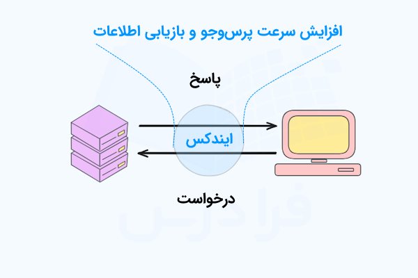 سرور پایگاه داده و کلاینت که با پرس‌وجو و پاسخ با هم تعامل دارند و مفهوم ایندکس که مابین آن‌ها قرار دارد و این فرایند را سرعت می‌یخشد.