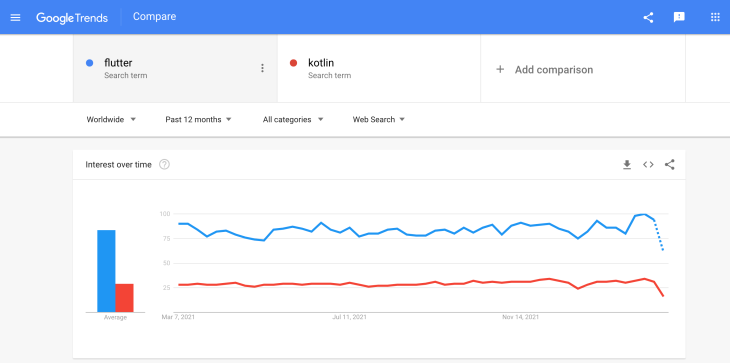 میزان جستجو کاتلین و فلاتر در گوگل 