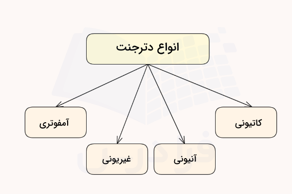 نمودار انواع دترجنت