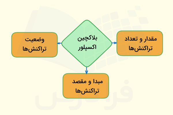 بلاکچین اکسپلور