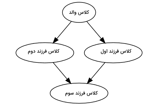 وراثت ترکیبی در پایتون