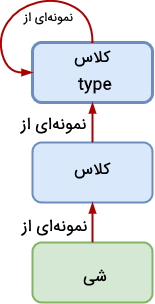 فرا کلاس در پایتون