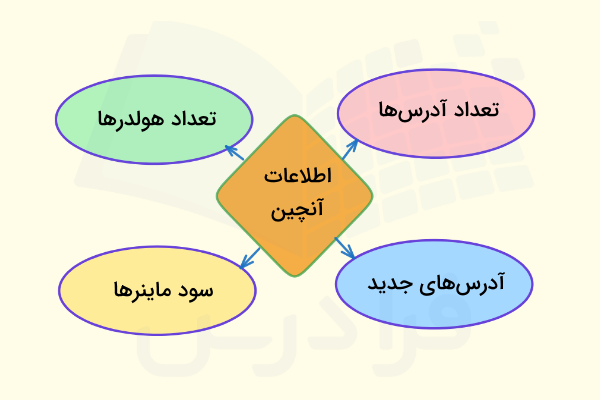 اطلاعات آنچین