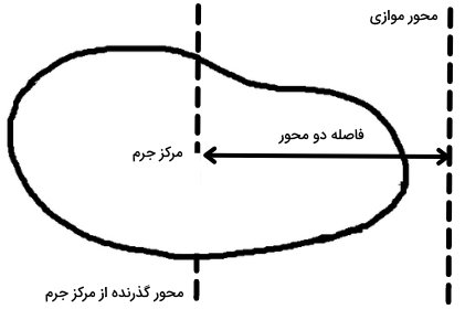نمایش المان های قضیه محورهای موازی برای محاسبه ممان اینرسی