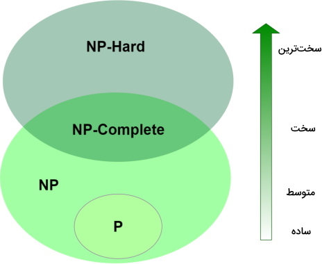NP چیست و انواع کلاس های پیچیدگی کدامند