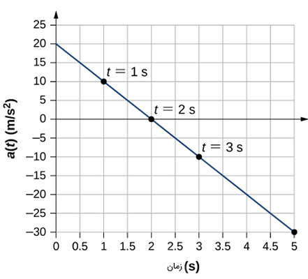 نمودار شتاب-زمان مثال