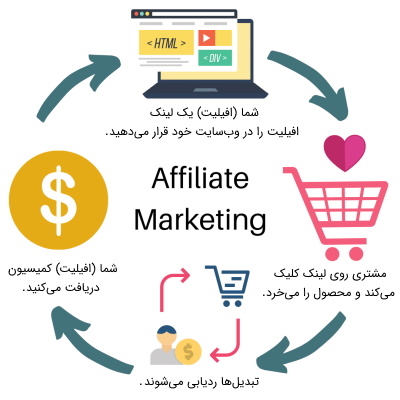 نمودار افیلیت مارکتینگ