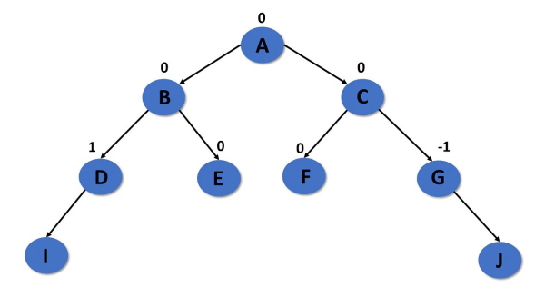 درخت avl - انواع درخت در ساختمان داده