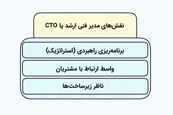 فهرستی که برخی از انواع مسئولیت‌ها و نقش‌های CTO را نشان داده است.