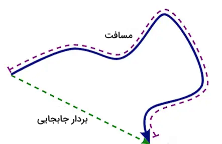 تفاوت مسافت و جابجایی