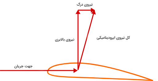 نیروی درگ