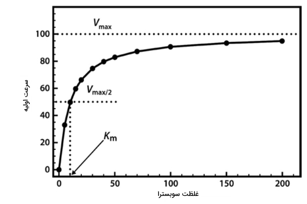 نمودار سرعت واکنش سوبسترا