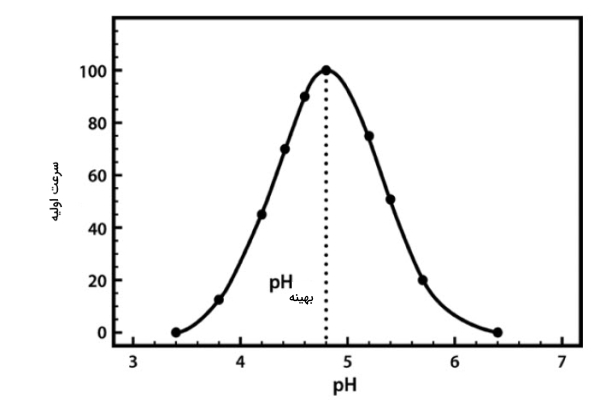 نمودار سرعت آنزیم بر اساس ph