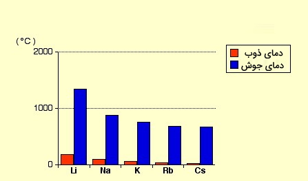 خواص فیزیکی گروه یک جدول تناوبی 