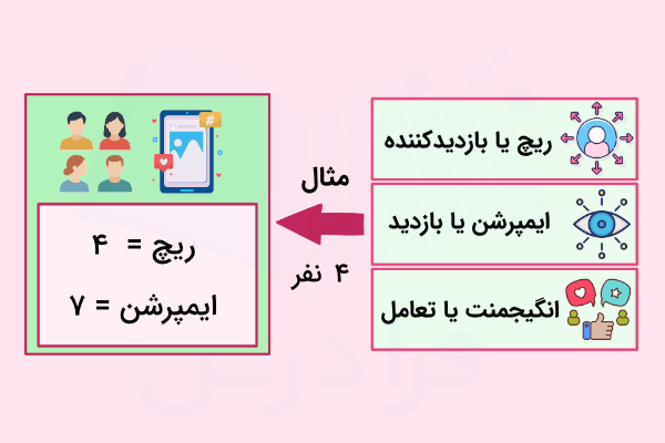 توضیح ساده ریچ، ایمپرشن و اینگیجمنت اینستاگرام
