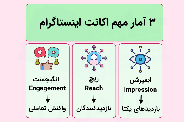 ۳ آمار مهم اینستاگرام