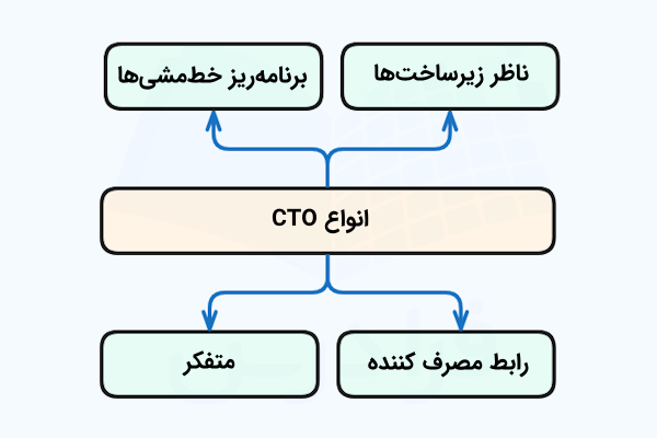 نموداری که هر یک از شاخه‌های آن به نوعی از CTO اشاره دارد.