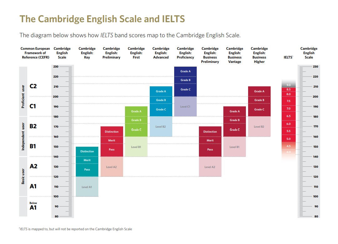 مقایسه سطوح زبان انگلیسی مقیاس CEFR با IELTS و Cambridge