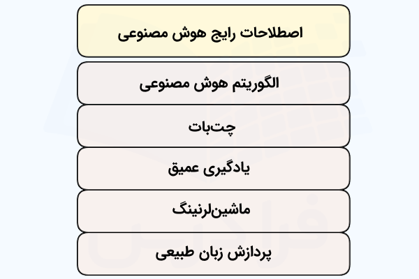 فهرستی که برخی اصطلاحات رایج در هوش مصنوعی را نشان میدهد.