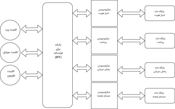 معماری میکروسرویس در معماری نرم افزار چیست