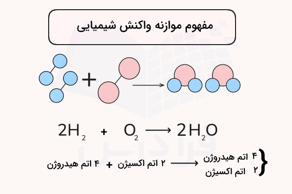 تصویر یک واکنش شیمیایی با مولکول ها موازنه شده