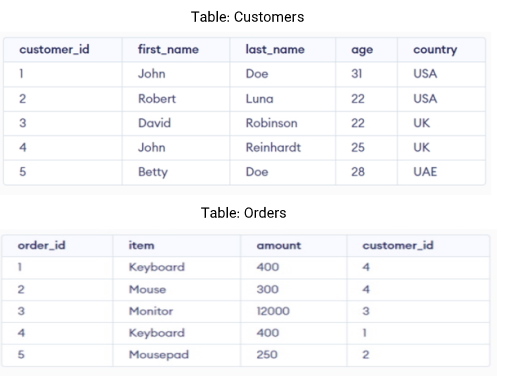 Customers and Orders SQL Tables