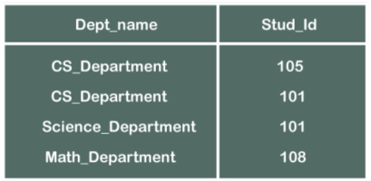 جدول اطلاعات دانشکده‌ها در SQL