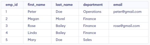 مثالی از جدول اطلاعات کارمندان در SQL