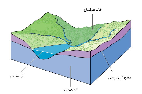 نمایش آب های زیر زمینی و سطحی و سطح آب زیر زمینی