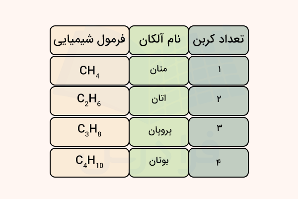 نام و فرمول شیمیایی آلکان ها