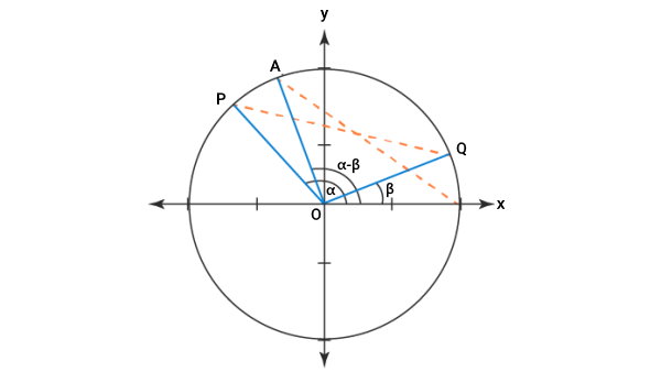 دایره واحد برای اثبات روابط مثلثاتی جمع و تفریق کسینوس