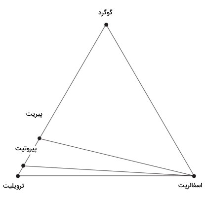 نمودار مثلثی تعیین ترکیب احتمالی کانی‌های موجود در یک کانسار سولفیدی