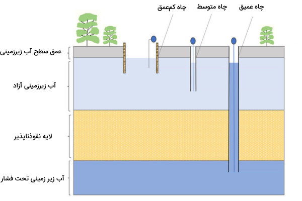 انواع چاه دسترسی به آب های زیر زمینی بر اساس عمق