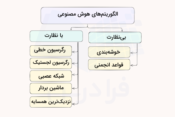 نمودار انواع الگوریتم در هوش مصنوعی