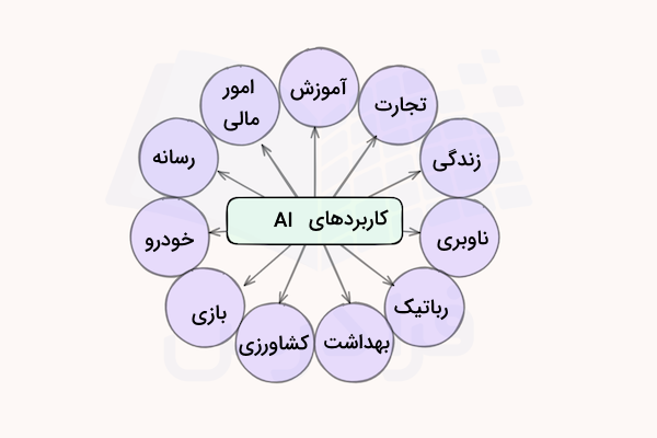 نمودار کاربردهای هوش مصنوعی