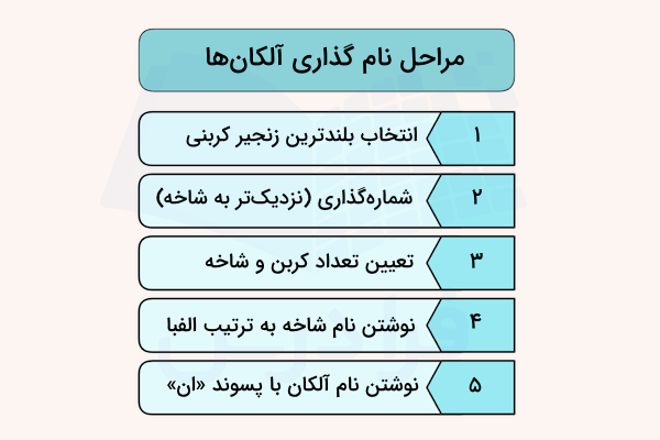 نمودار مراحل نام گذاری آلکان