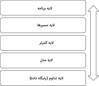 معماری لایه ای