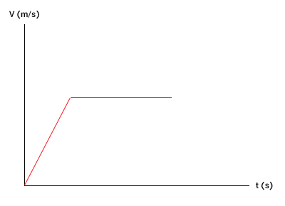 رسم نمودار سرعت-زمان در حرکت با سرعت متغیر بخش دوم