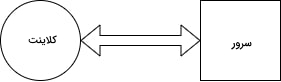 اتصال کلاینت-سرور در حالت عادی 
