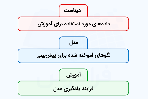 نموداری که اصطلاحات دیتاست، مدل و فرایند آموزش مدل را بهطور مختصر و در بلوکهای رنگی و جداگانه توضیح داده است.