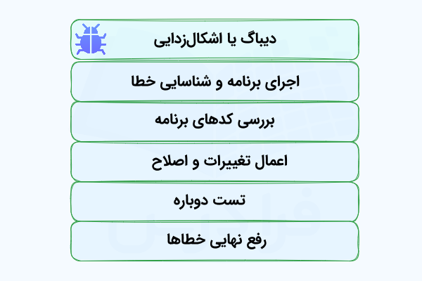 فهرستی که گامهای معمول برای دیباگ را به تفکیک نشان میدهد.