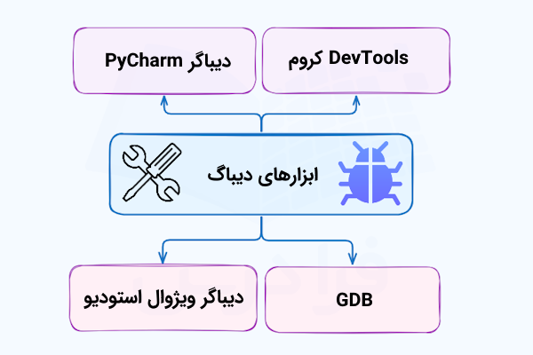 نموداری که عناوین برخی از ابزارهای دیباگ را به تفکیک و در بلوکهایی نشان داده است.