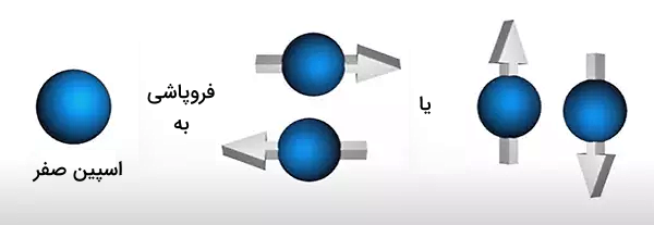 ذرات با جهت حرکت مختلف