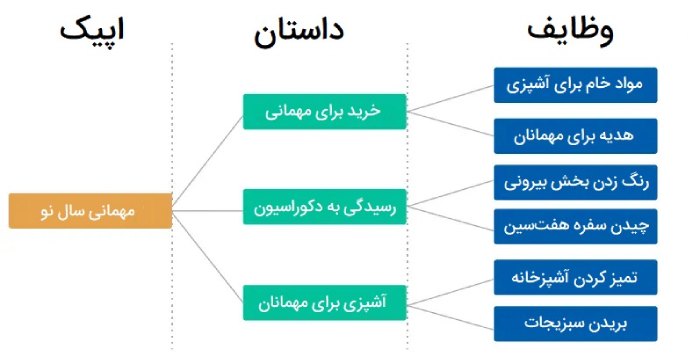 تفاوت داستان و وظیفه و اپیک