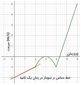 مثال اول نمودار سرعت-زمان