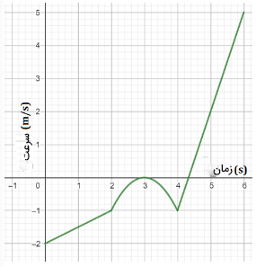 مثال اول نمودار سرعت-زمان