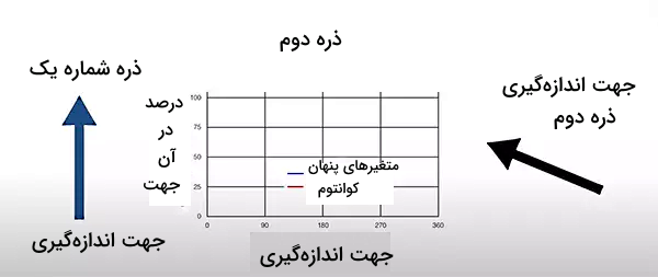 نمودار و پیکان‌ها